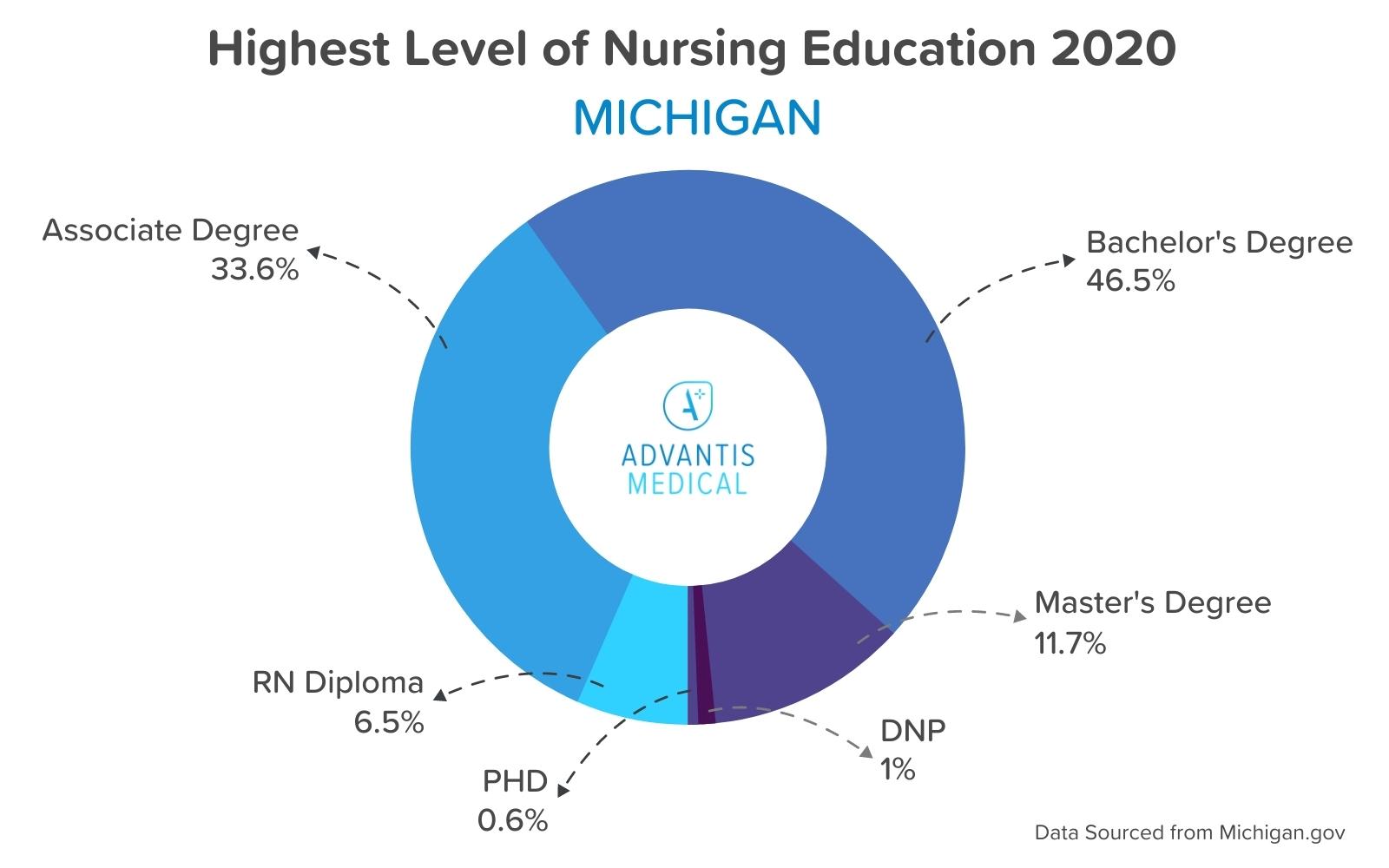 How to Find a New Nursing Job in Michigan
